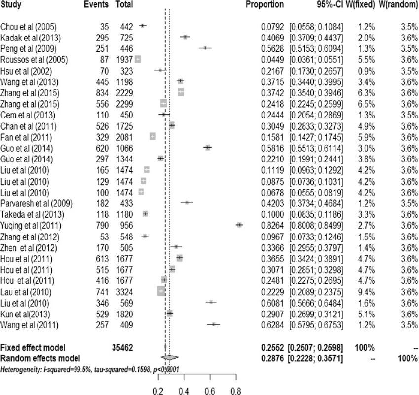 Incidence tree of PTSD diagnosed at not more than nine months follow-up after earthquake; graphical representation of a meta-analysis of incidence of PTSD diagnosed at not more than nine months follow-up after earthquake