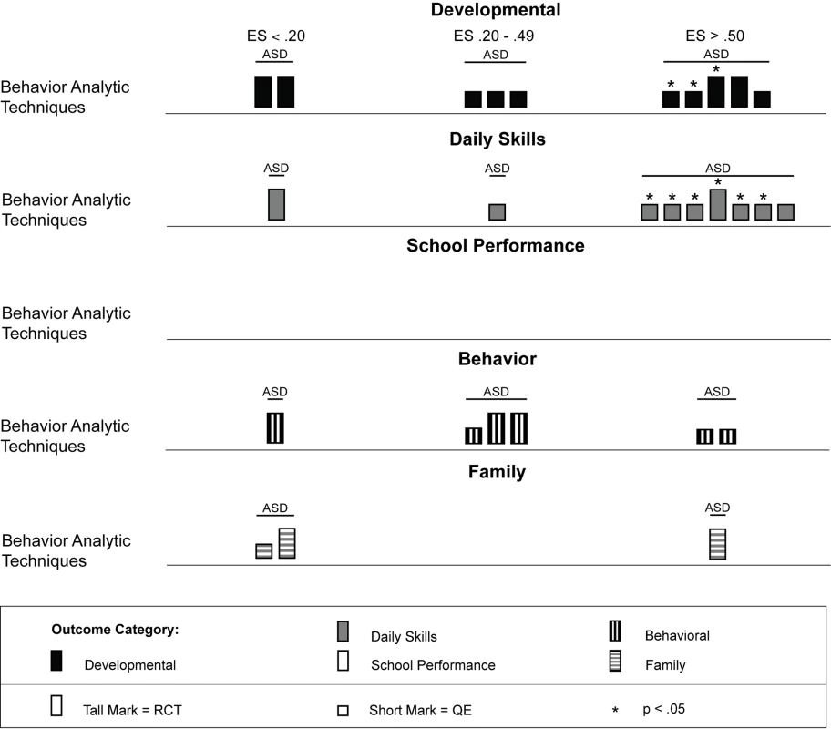 Harvest plot matrix of effect size estimates by outcome category for behavior analytic studies.