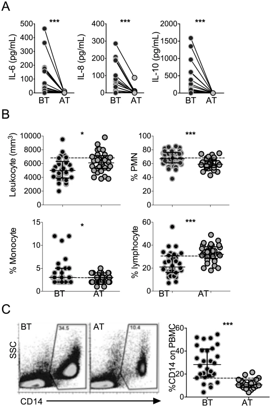 <i>P. vivax</i>-infected patients display higher levels of cytokines accompanied by increased frequencies of circulating monocytes.