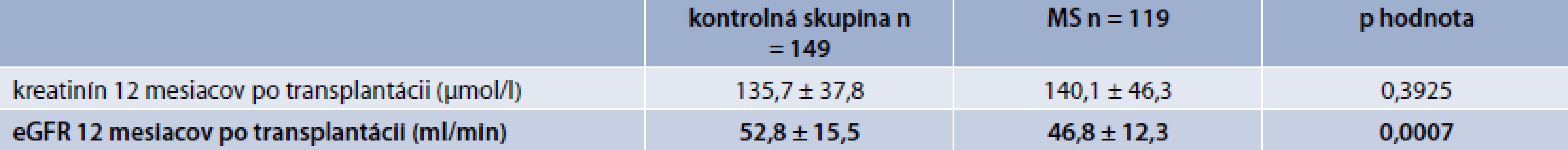 Porovnanie funkcie štepu 12 mesiacov po transplantácii