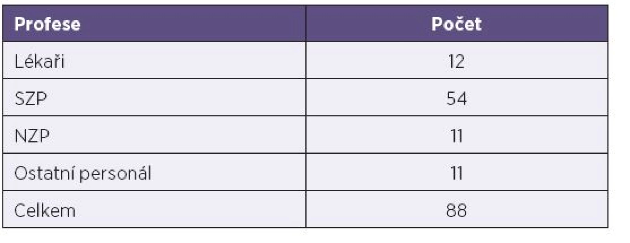 Počty nemocných zdravotníků podle profese
Table 1. Cases of measles in health professionals by specialty