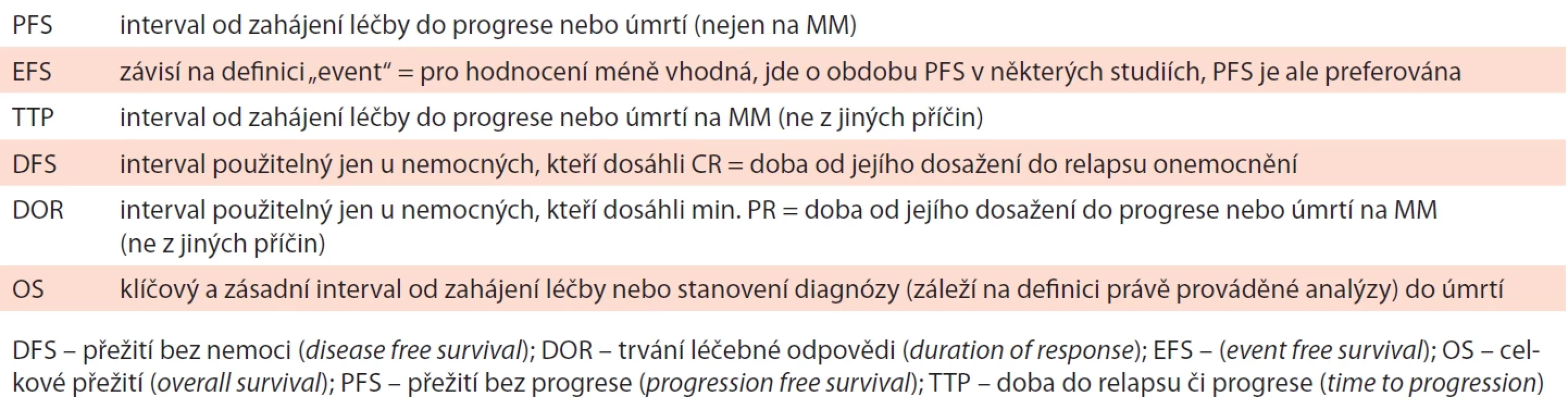 Defi nice léčebných intervalů doporučených pro hodnocení dlouhodobého léčebného efektu dle IMWG (Durie, 2006; Kumar, 2016).