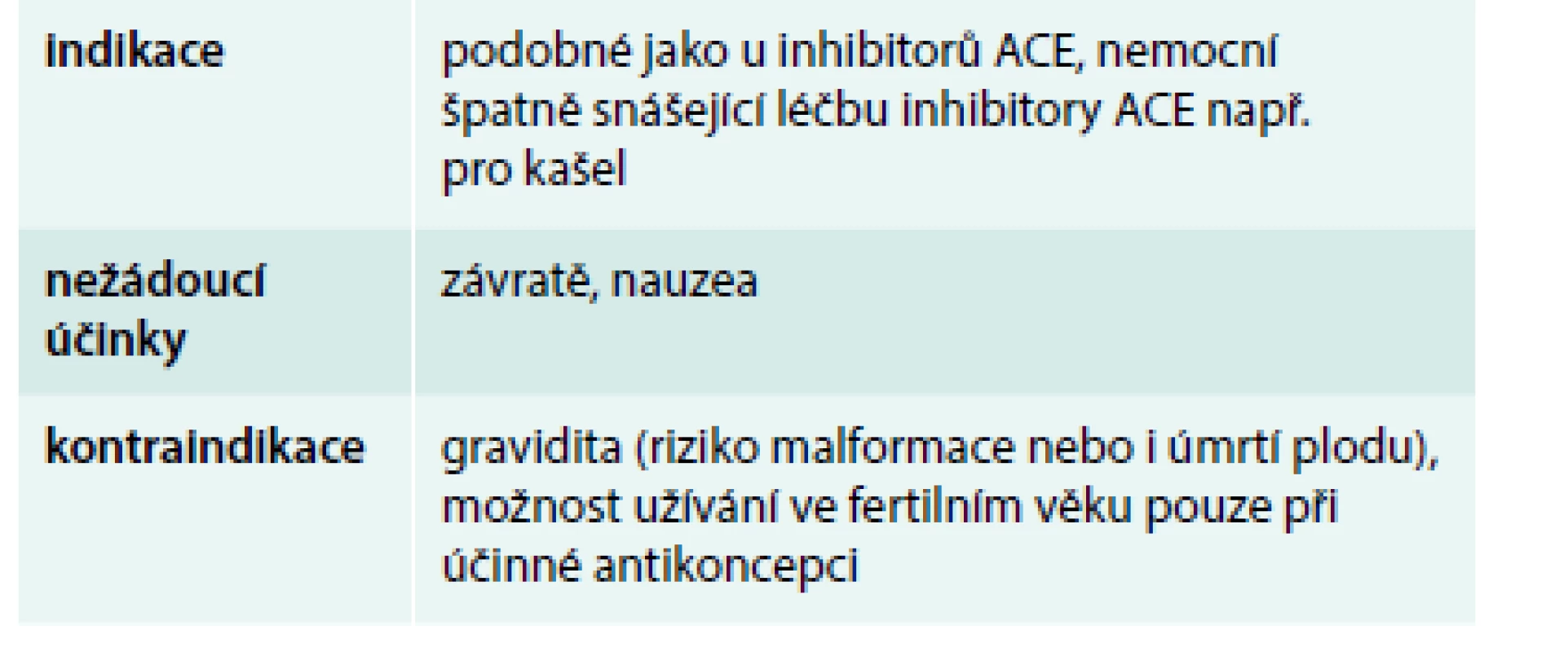 AT<sub>1</sub> blokátory – indikace, nežádoucí účinky a kontraindikace