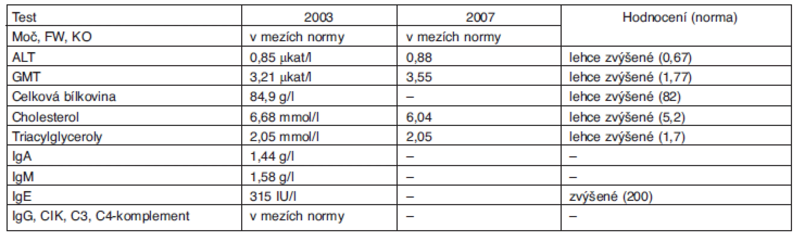 Laboratorní nálezy pacienta