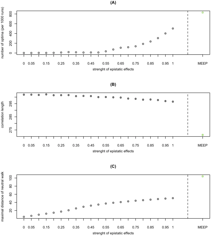The impact of epistasis on the structure of fitness landscapes.