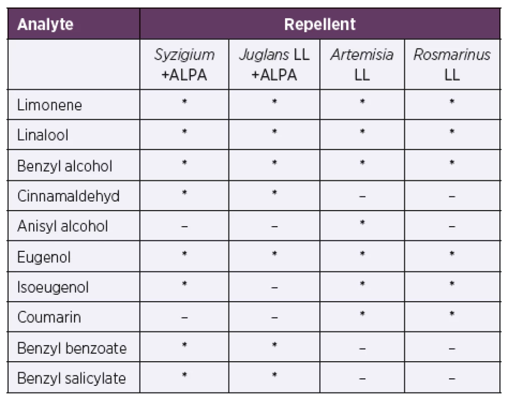 The content of hazardous ingredients in tested samples