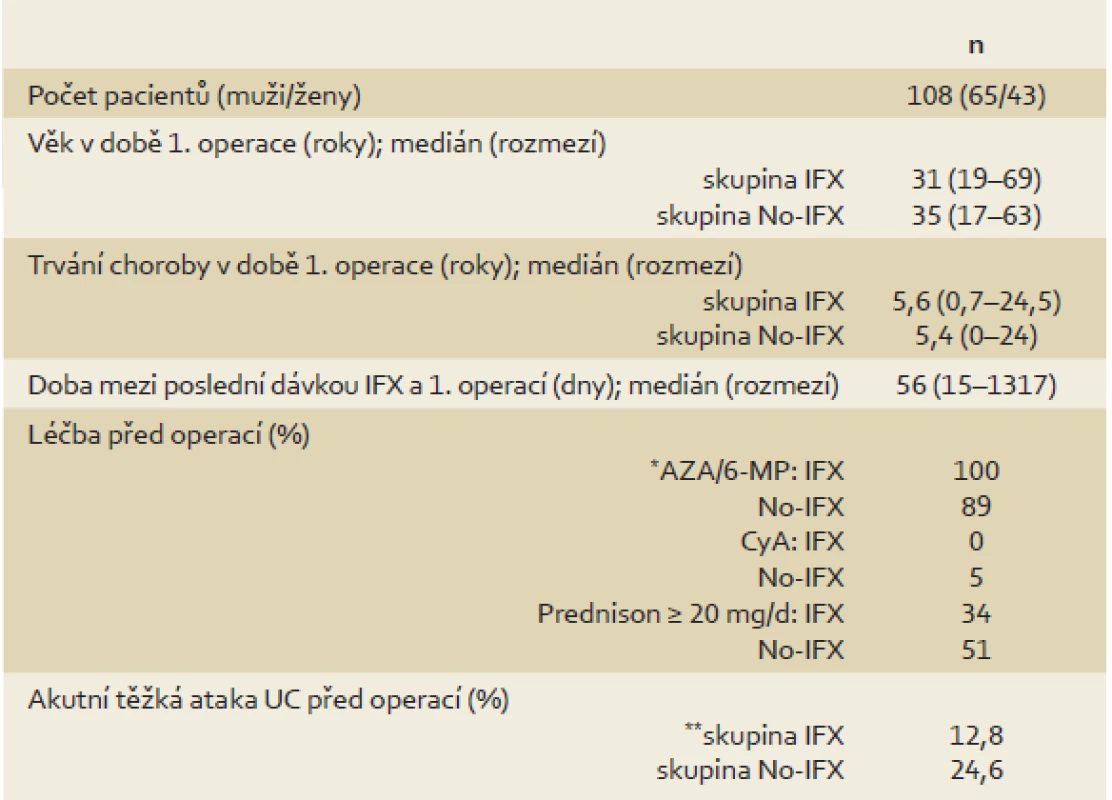 Demografická a klinická charakteristika souboru.
Tab. 1. Patients´ demographic and clinical characteristics.