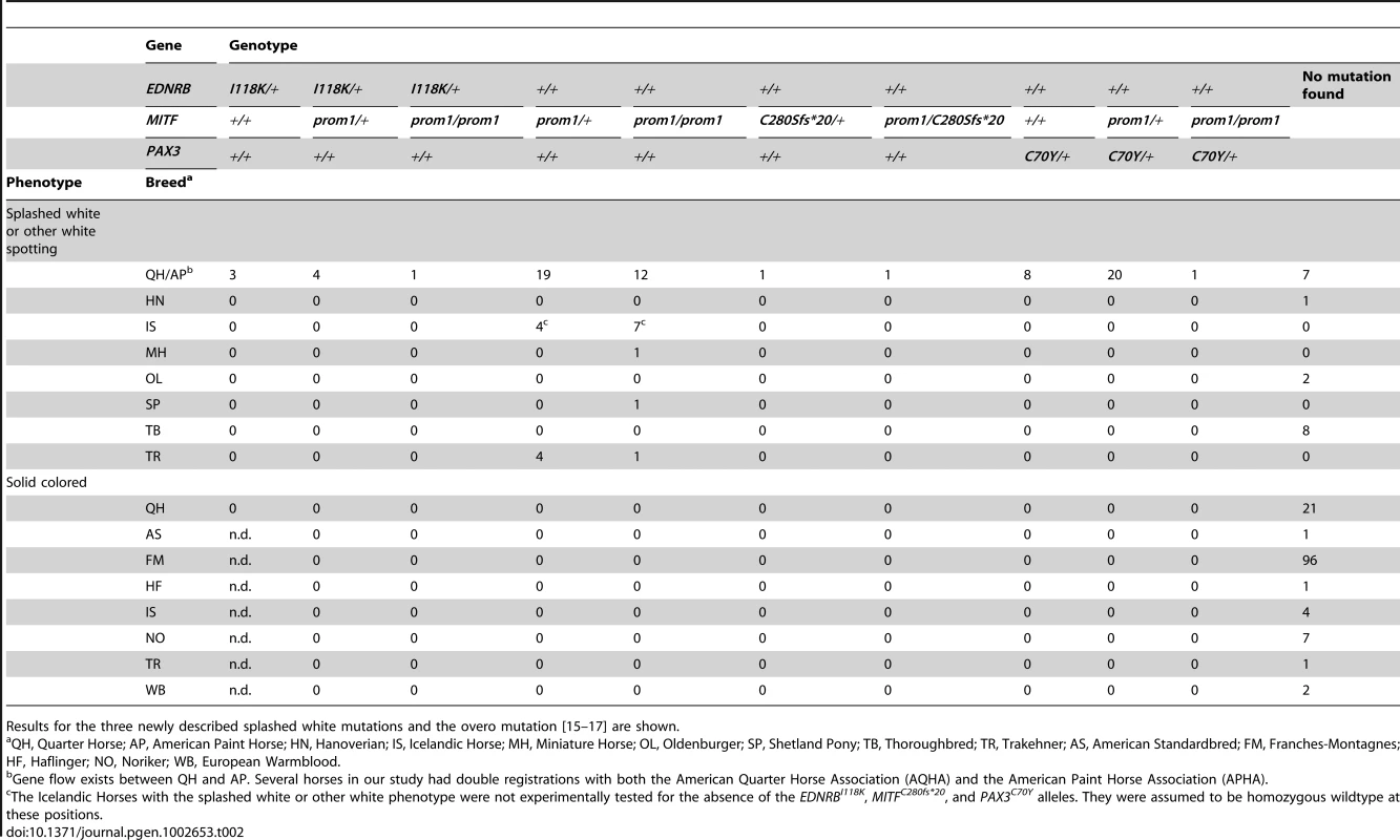 Association of white spotting genotypes in different breeds.