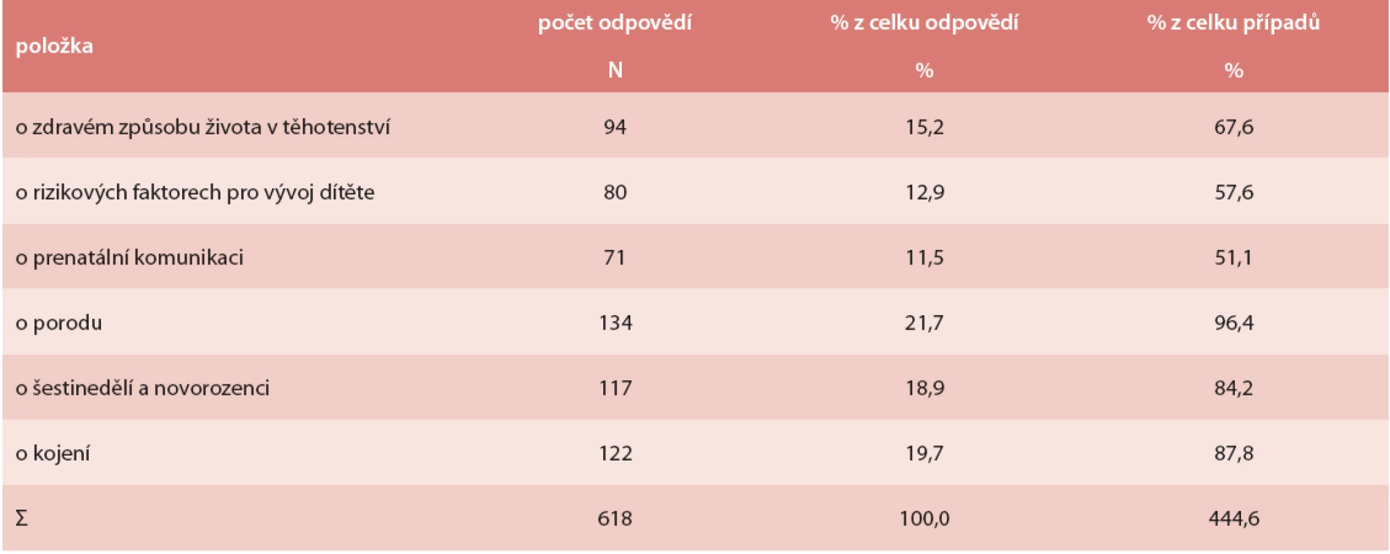 Informace získané v prenatálním kurzu