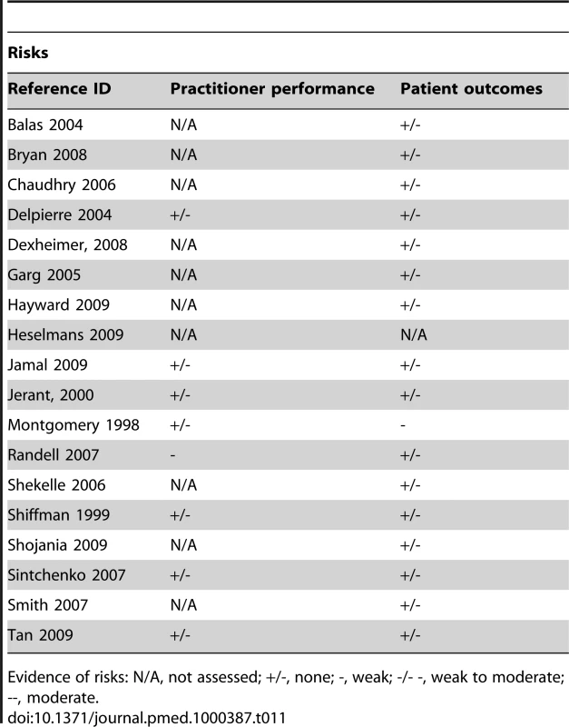 Evidence of risks associated with CDSS.