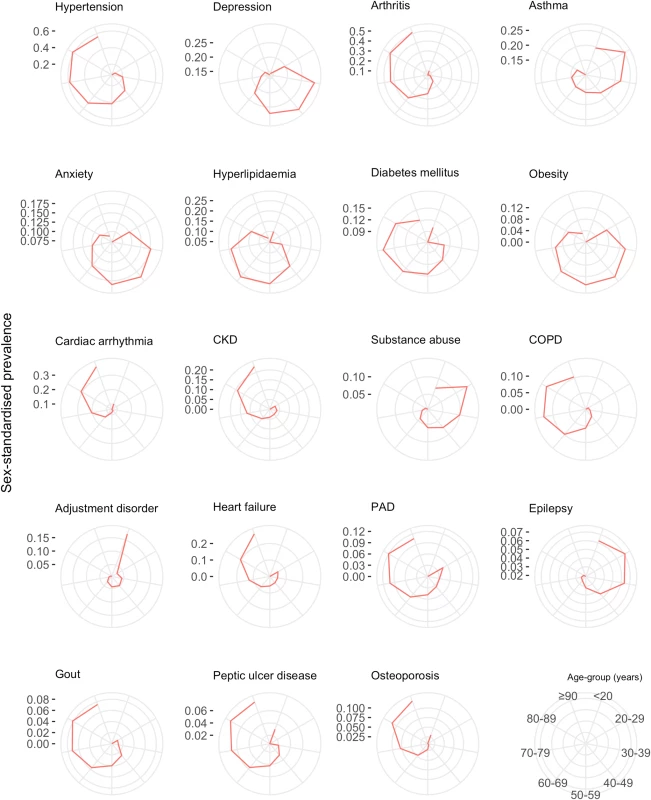 Sex-standardised prevalence of comorbidities in patients with incident cardiovascular disease by age group (years).