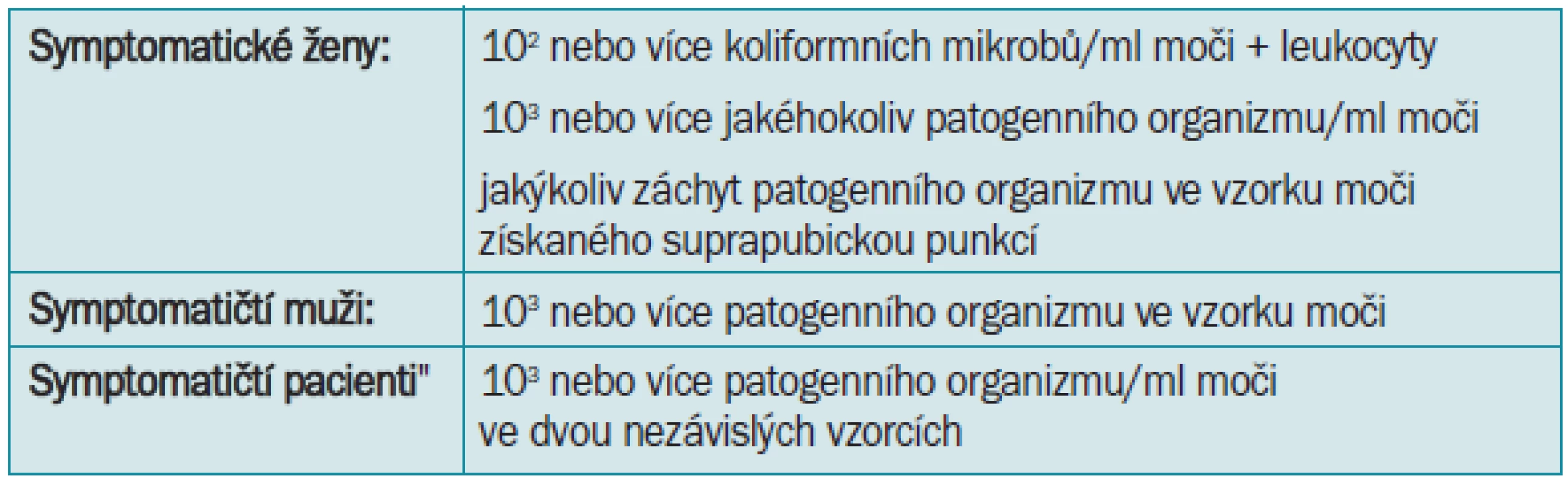 Oxfordská kritéria diagnózy signifikantní bakteriurie [18].