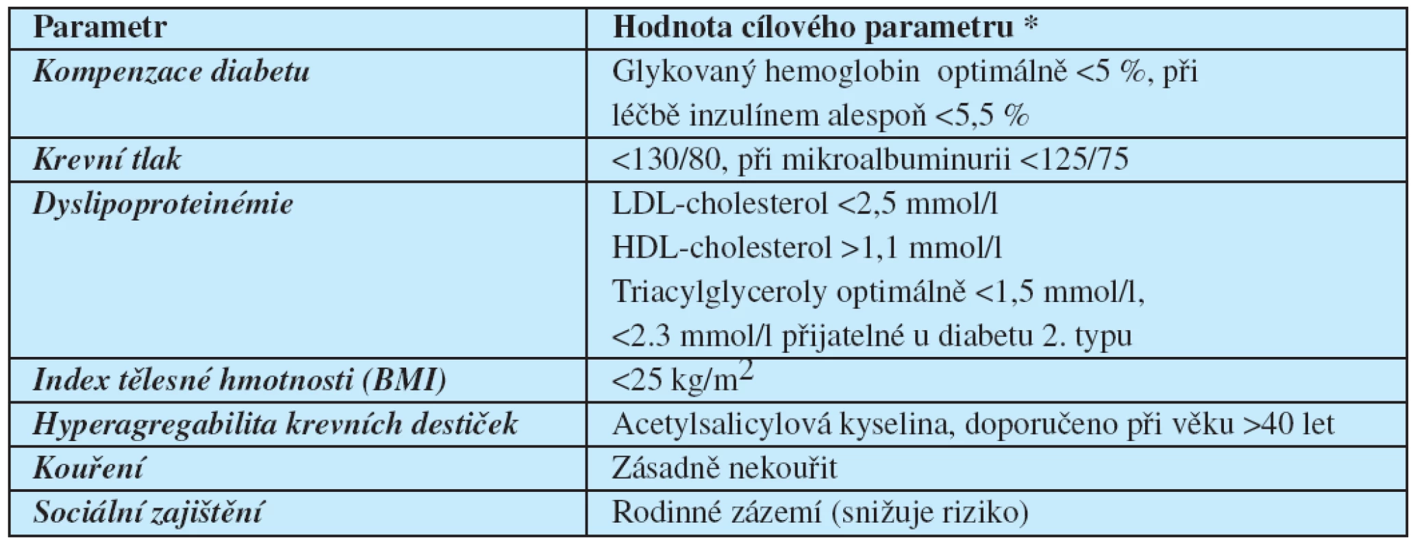 Rizikové faktory pro vznik komplikací diabetu a hodnoty cílových ukazatelů