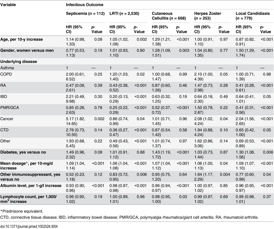 Risk factors for infection in the population exposed to systemic glucocorticoids with data on albumin level and lymphocyte count (<i>n</i> = 34,401).