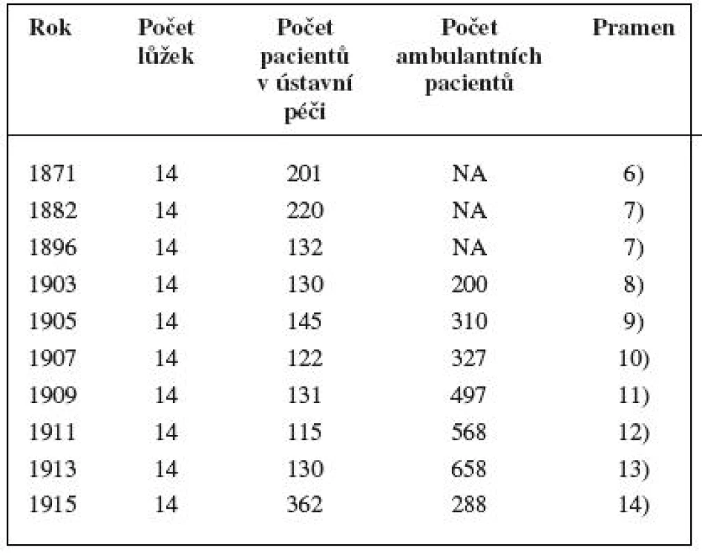 Vývoj počtu lůžek a ošetřovaných pacientů v nemocnici Milosrdných bratří ve Skalici
