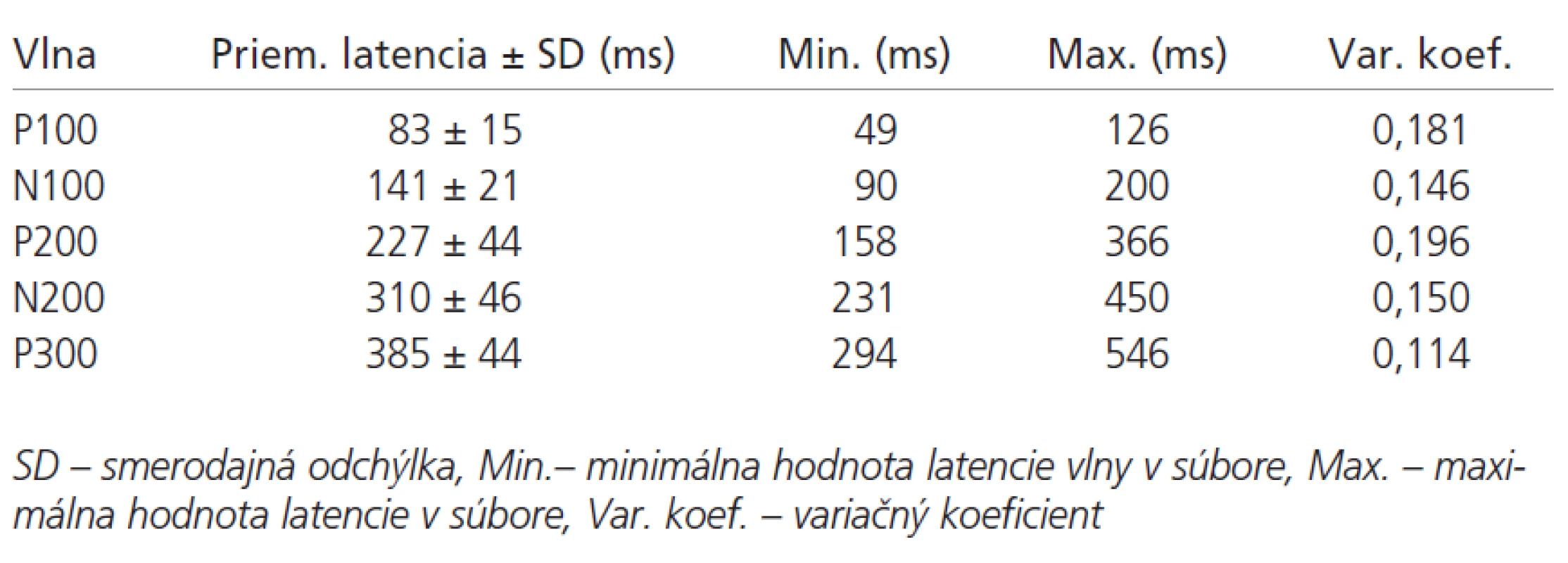 Parametre sluchových kognitívnych evokovaných potenciálov v súbore pacientov.