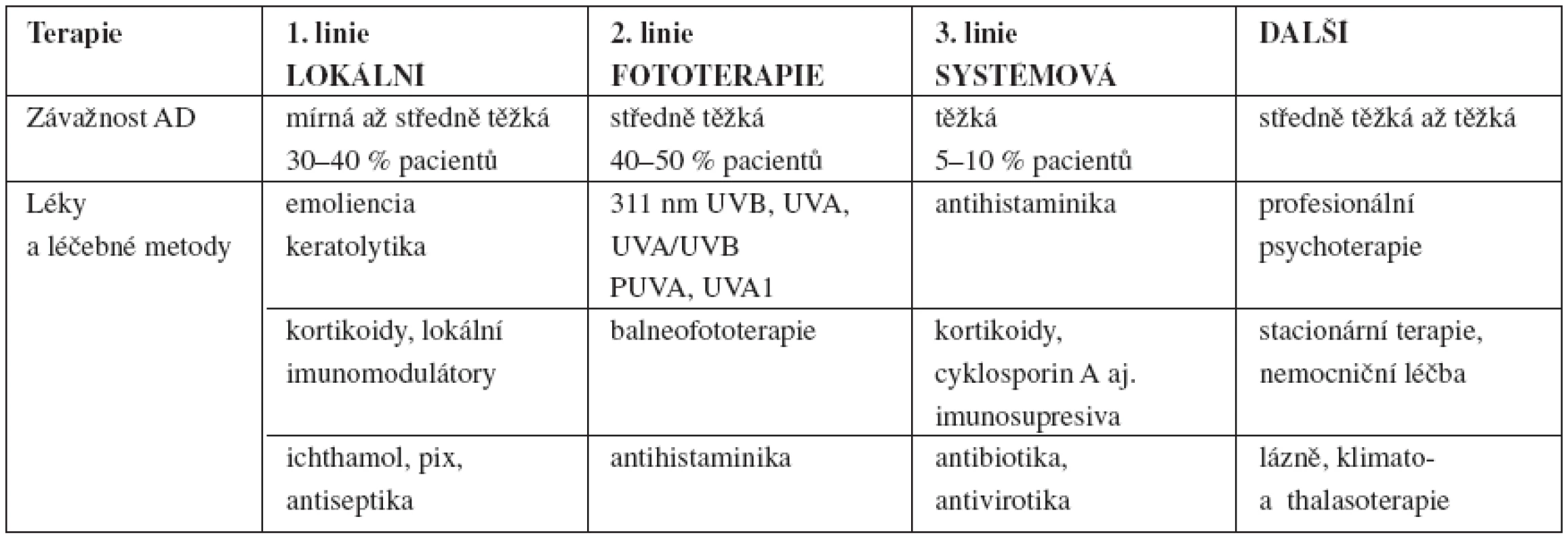 Léčba atopické dermatitidy podle závažnosti