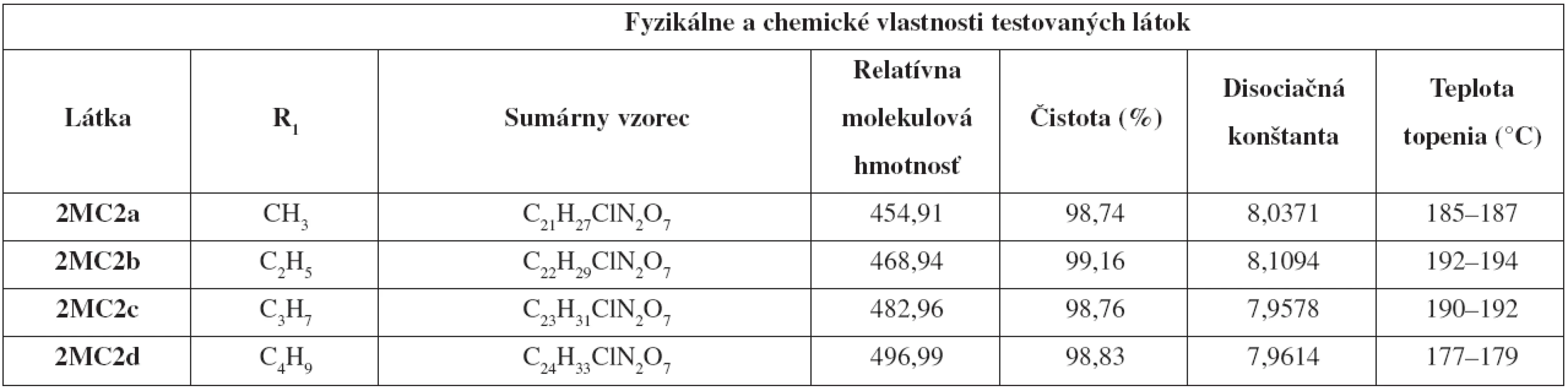 Zoznam testovaných látok