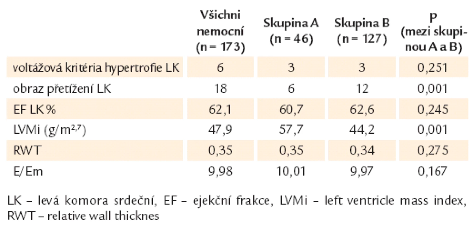 Výsledky EKG a echokardiografického vyšetření u celého souboru a ve skupinách A a B.