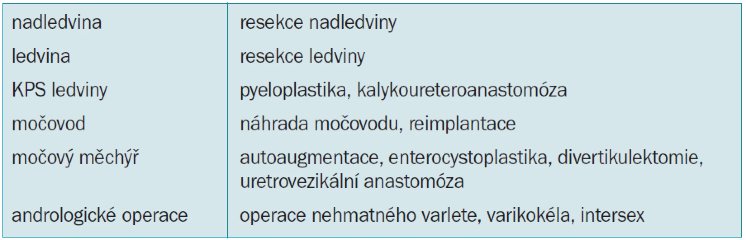 Přehled laparoskopických rekonstrukčních operací v urologii.