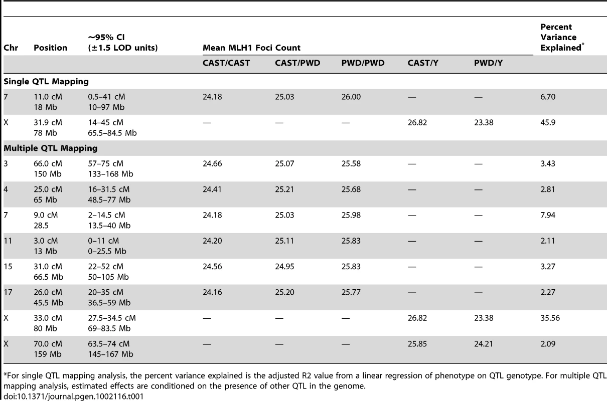 Estimated locations and effect sizes of QTL.