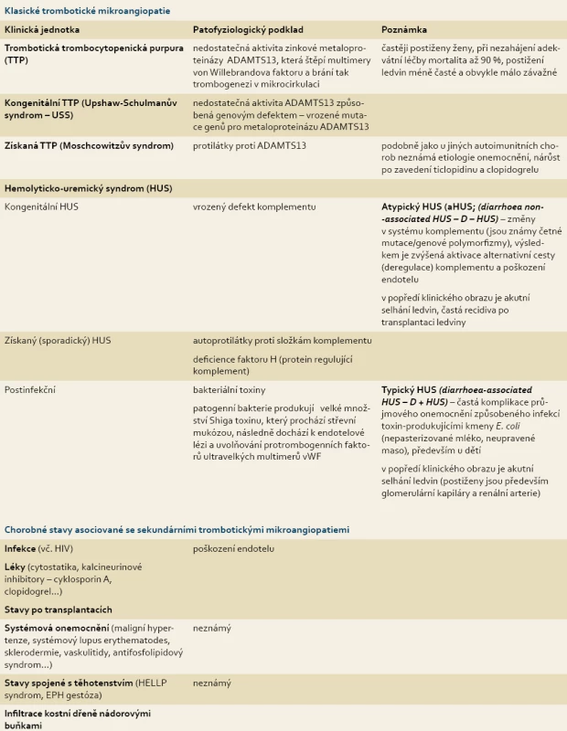 Zjednodušené rozdělení trombotických mikroangiopatií [1,3–5].
Tab. 1. Simplified distribution of thrombotic microangiopathies [1,3–5].