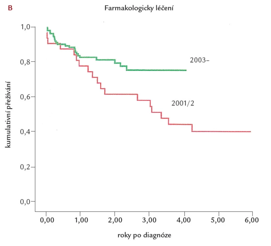 Přežívání nemocných léčených farmakoterapií v letech 2001– 2002 a od roku 2003 v Britském registru chronické tromboembolické plicní hypertenze [13]. Z obrázku je zřetelné zlepšené přežívání nemocných farmakologicky léčených od roku 2003 a později.