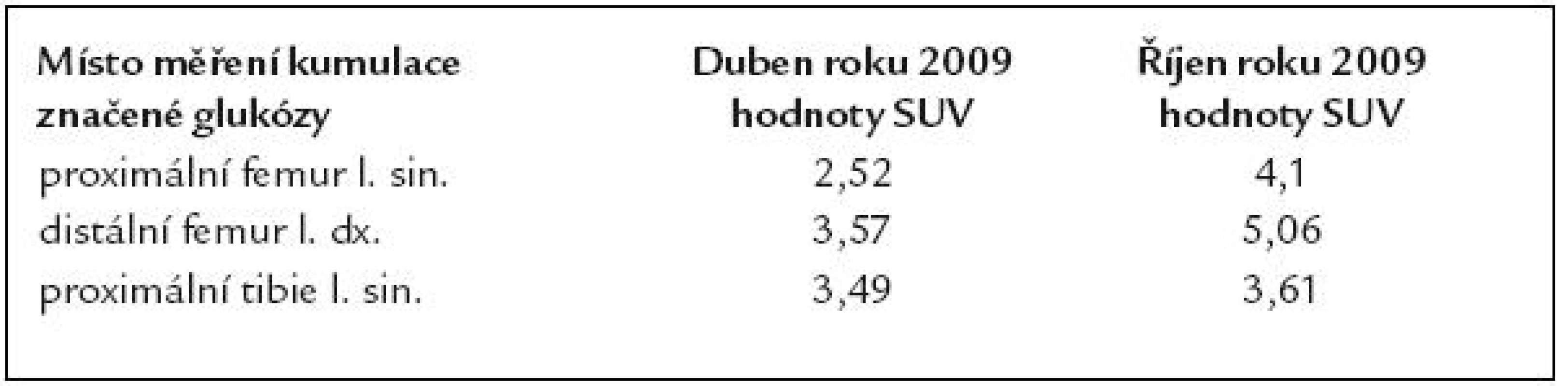 Vývoj kumulace značné glukózy (SUVmax) v některých referenčních místech.