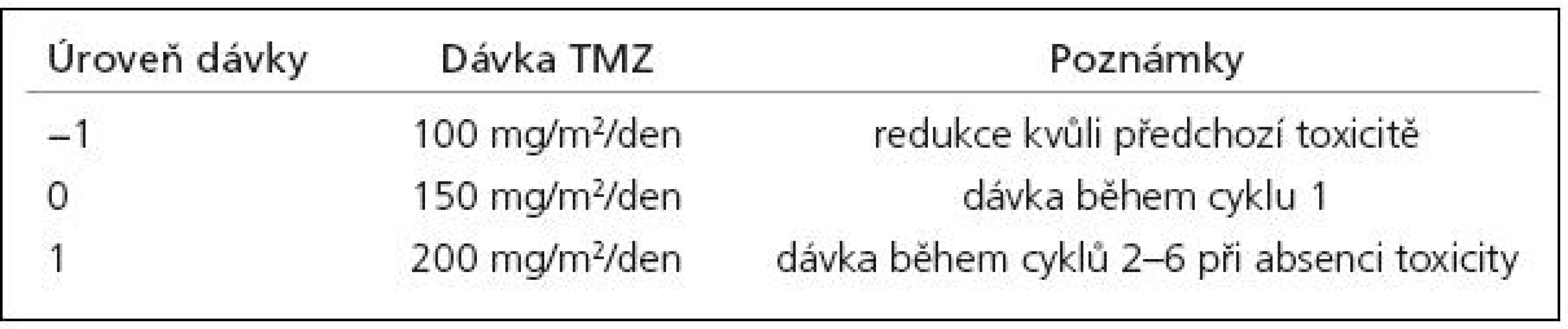 Úrovně dávky přípravku temozolomid (TMZ) pro adjuvantní léčbu [dle SPC temozolomidu].