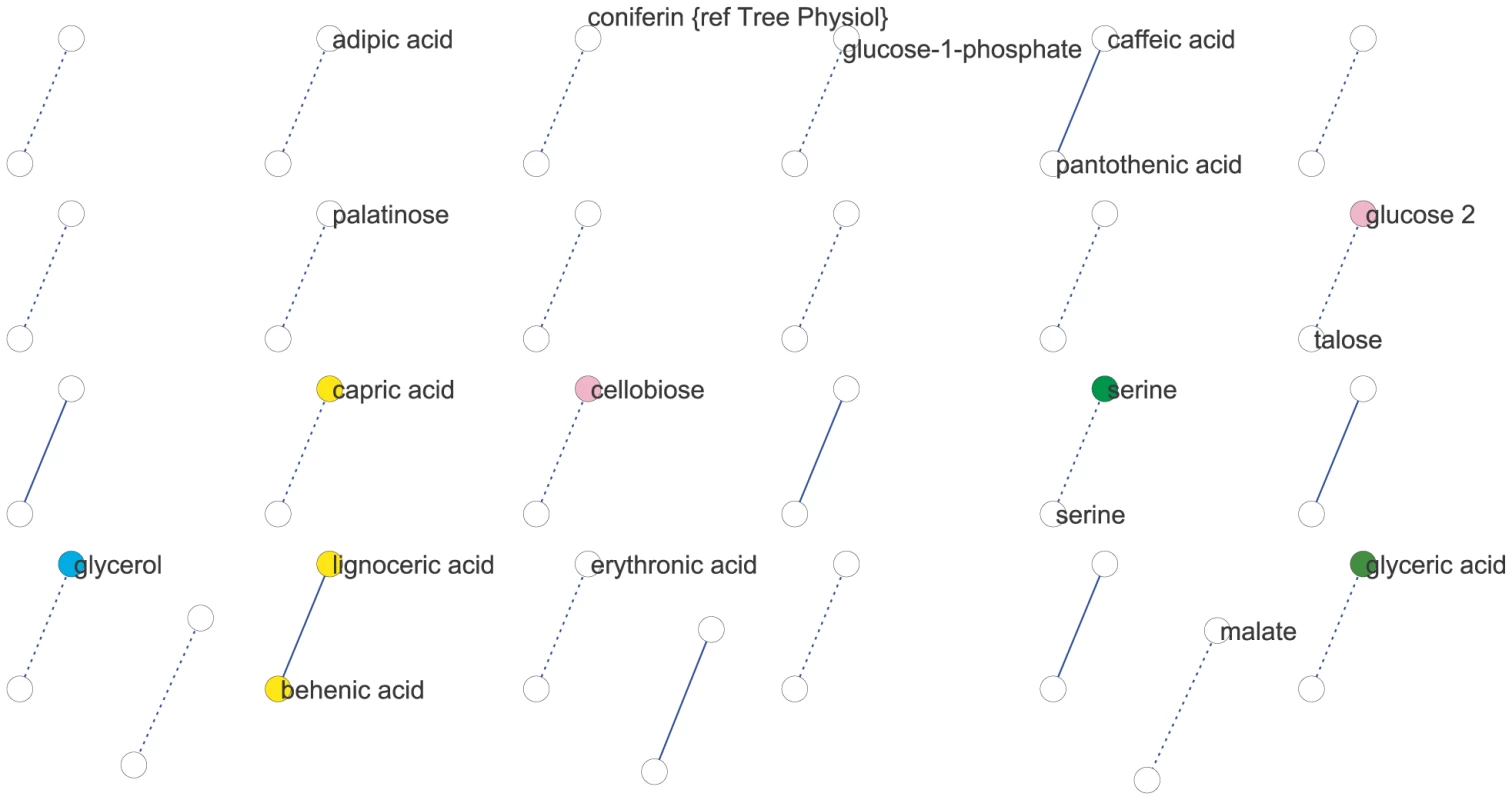 Metabolic network for Expt. B generated from significant (local FDR<20%) partial correlations between metabolites.