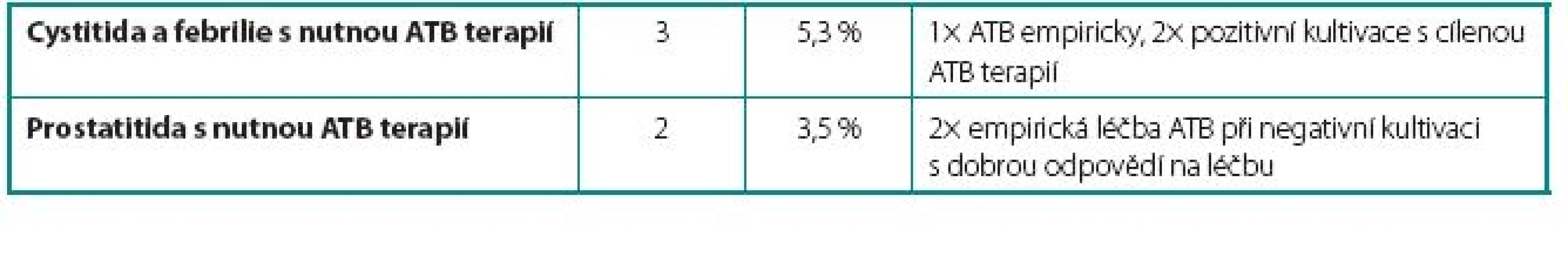 Středně vážné komplikace – vyžadující přerušení terapie BCG
Table 2. Moderate complications – requiring cessation of BCG therapy