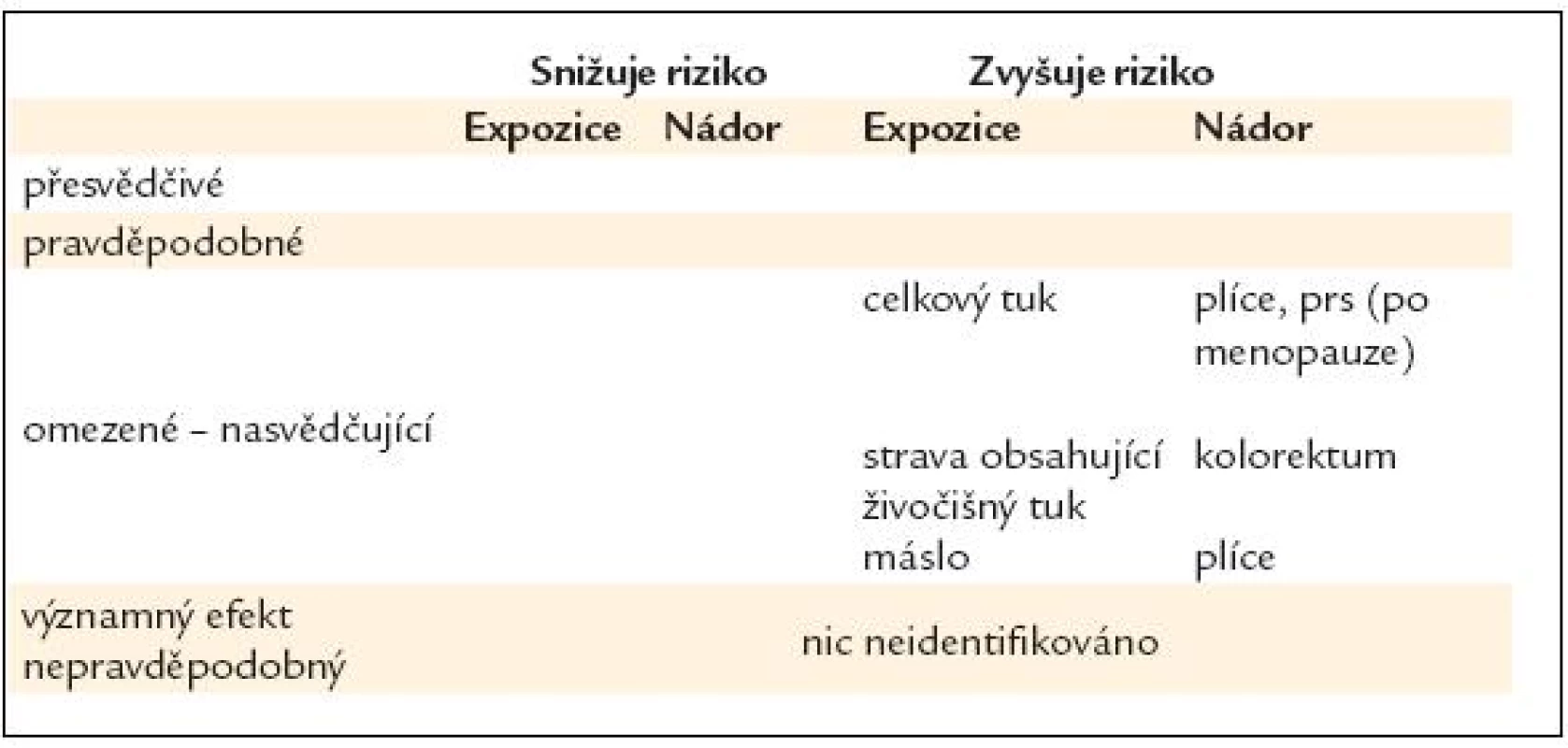 Tuky a oleje – vliv na riziko rakoviny [16].