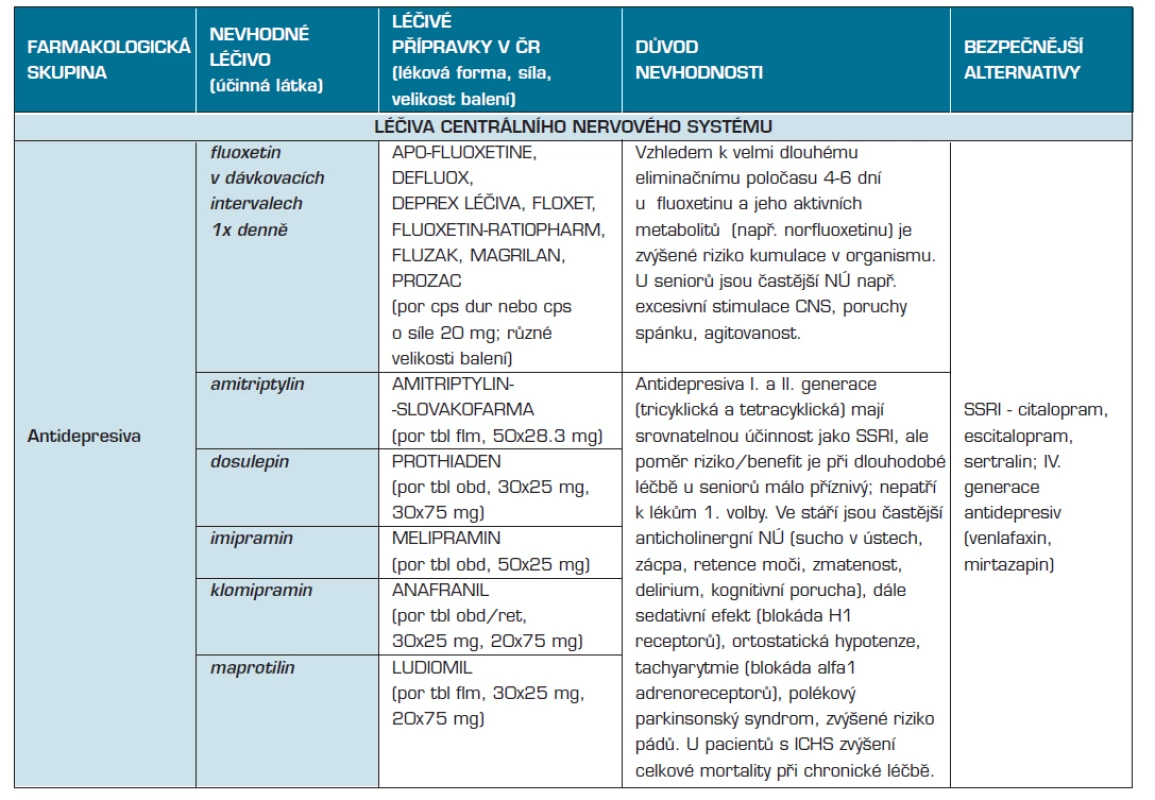 Léčiva potenciálně nevhodná (riziková) ve stáří - expertní konsenzus ČR 2012 
(U těchto léčiv s ohledem na věkem podmíněné změny převyšuje u seniorů nad 65 let potenciální riziko očekávaný přínos při dlouhodobé léčbě, popřípadě účinnost léčiva je nedostatečná nebo nedostatečně prokázaná)
