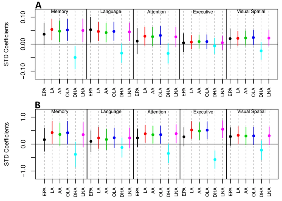 Forest plot showing the relationship of the abundance of six UFAs in the MFG and five measures of cognitive performance.