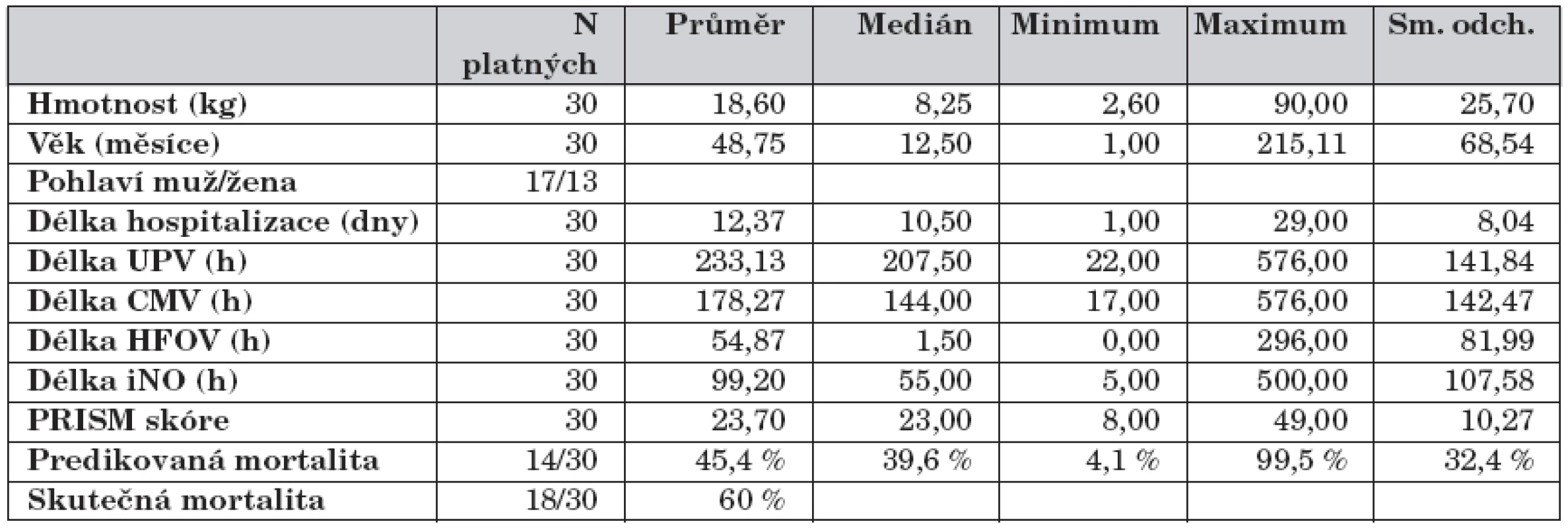 Demografická data, délka ventilací, délka iNO, PRISM skóre.