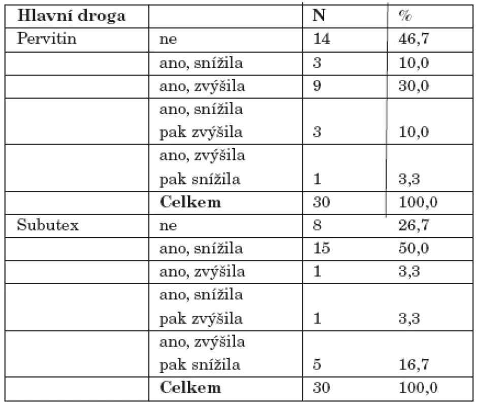 Změna potřeby sexuálního uspokojení v souvislosti s drogami.
