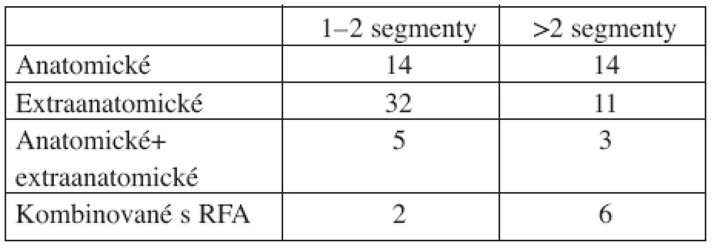 Typy a rozsah výkonů
Tab 2. Types and extents of the procedures