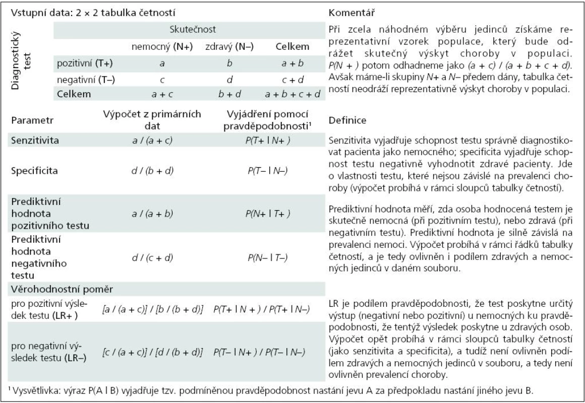 Výpočet ukazatelů diagnostické věrohodnosti testu a možná rizika zkreslení.