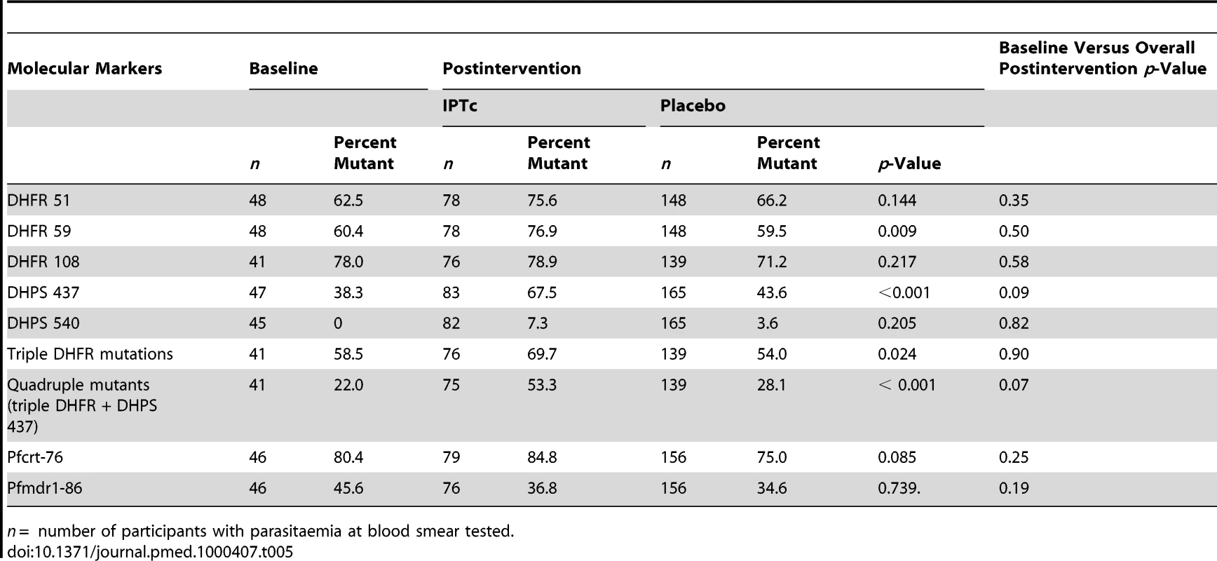 Frequencies of molecular markers of resistance to SP and AQ at baseline and at the end of the intervention period in intervention and control arms.