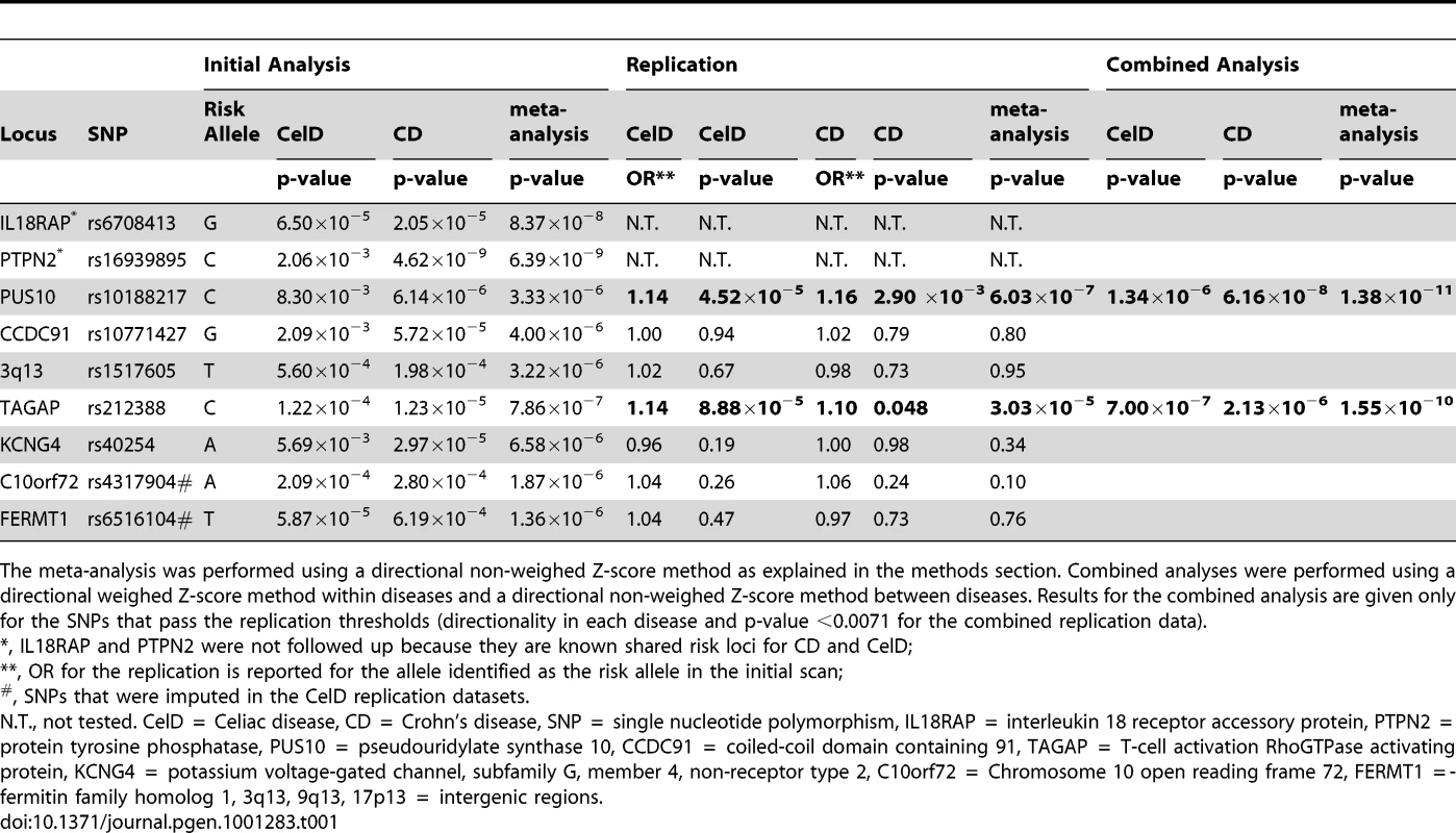 Results from the meta-analysis, replication, and combined analysis.