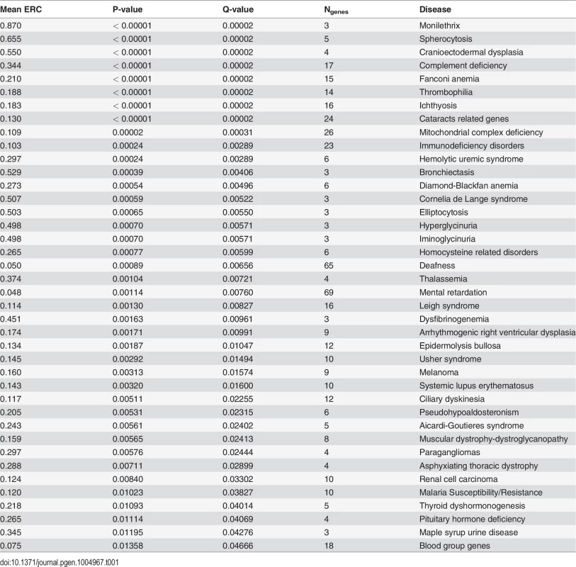 Diseases with significant ERC at a 5% false discovery rate.