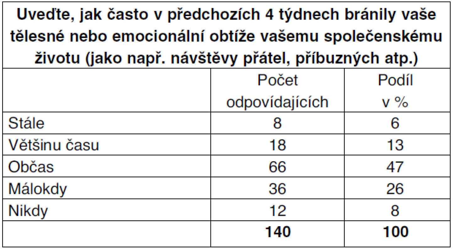 Potíže jako překážka společenského života