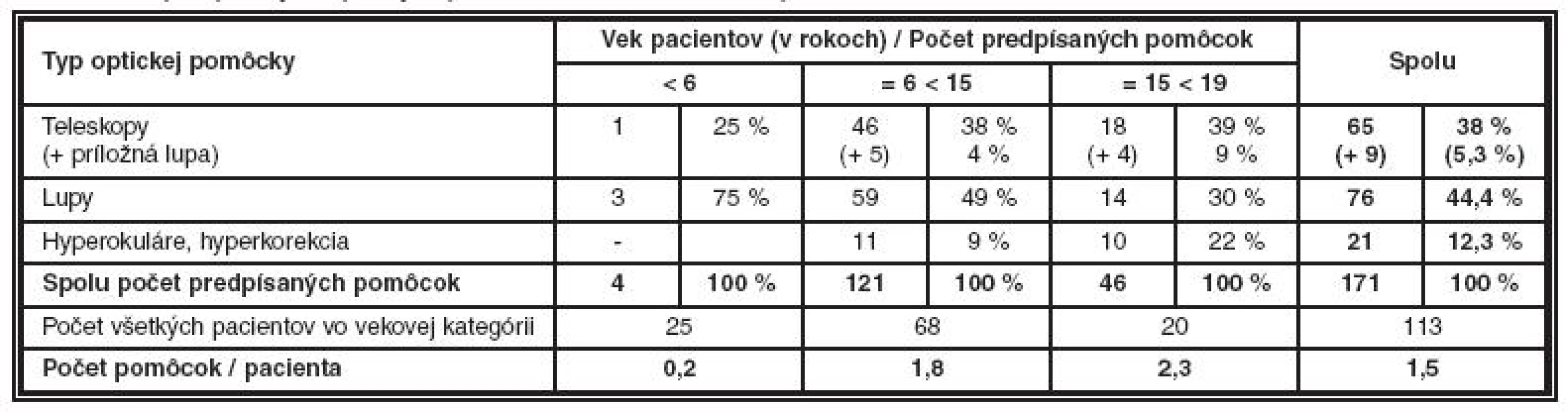 Počet predpísaných optických pomôcok vo vzťahu na veku pacientov