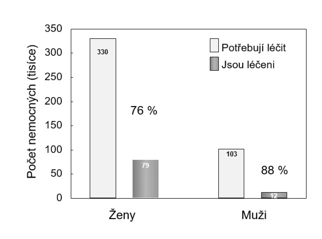 Zajištění léčby osteoporózy v České republice <em>(podle: 4)</em>