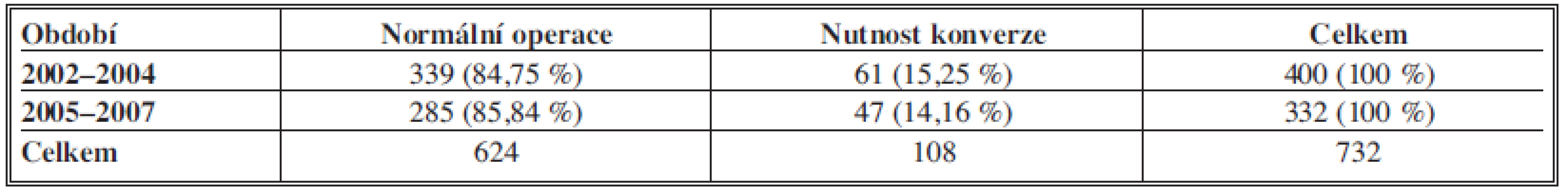 Hodnocení nutnosti konverze laparoskopie na otevřenou operaci
Tab. 2: Frequencies of required conversions from laparoscopy to open procedure