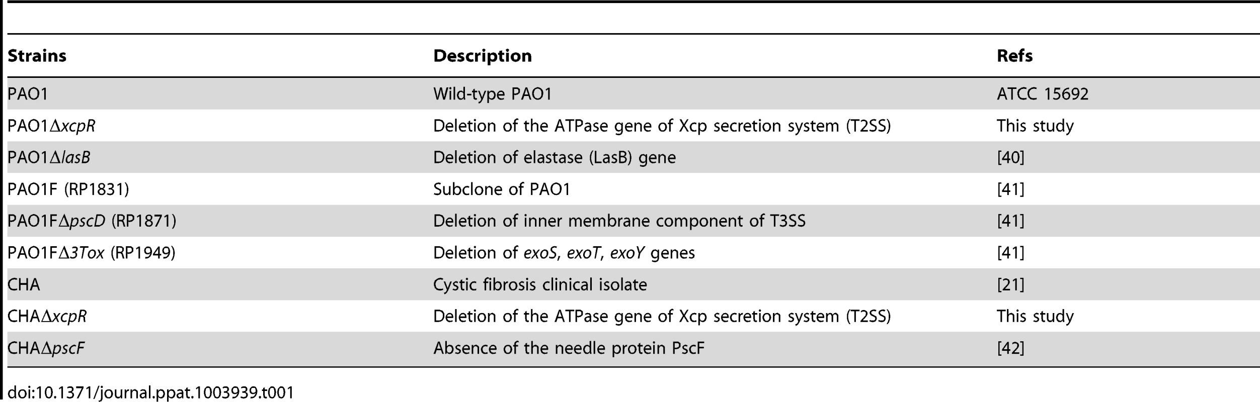 <i>P. aeruginosa</i> strains used in this work.