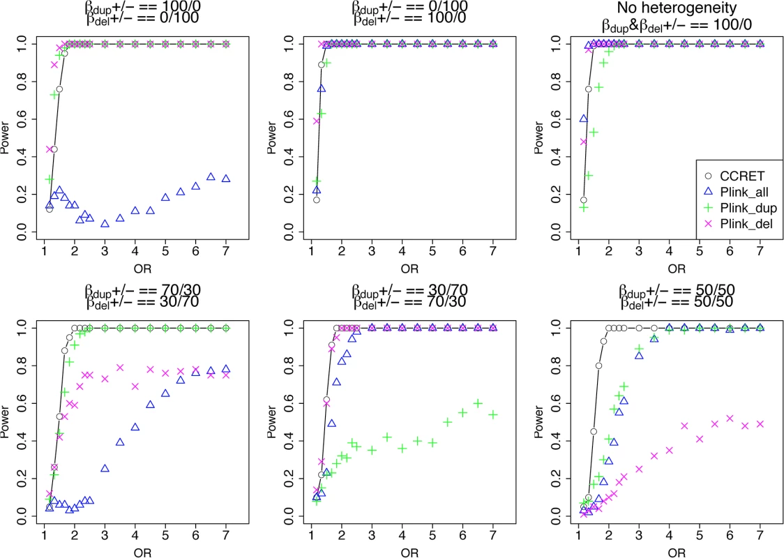 Power comparison between CCRET and PLINK 2-sided tests for simulation I-A: between-locus heterogeneity of the dosage simulation, under 6 heterogeneity models as in <em class="ref">Fig 3</em>.