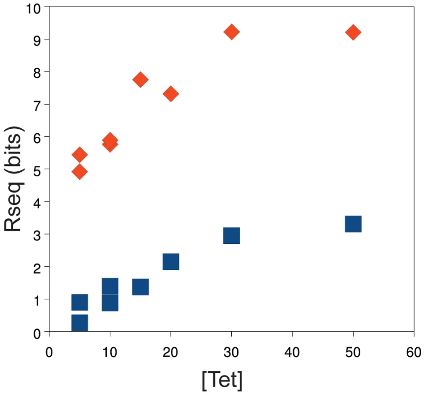 Population information content increases as a function of tetracycline concentration.