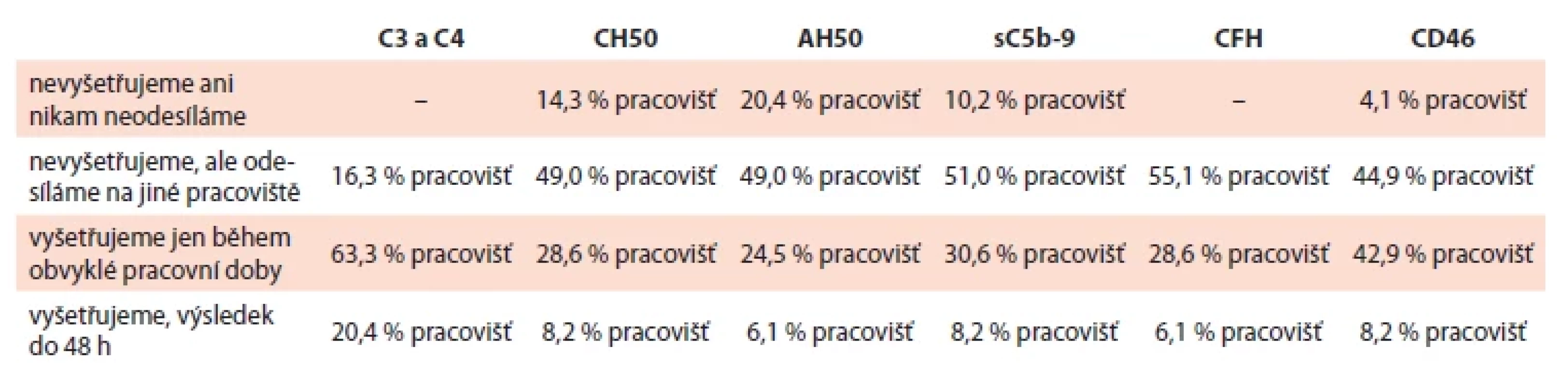 Dostupnost metody stanovení C3 a C4 složek komplementu, CH50, AH50, sC5b-9, CFH a exprese CD46 na leukocytech na pracovištích respondentů.