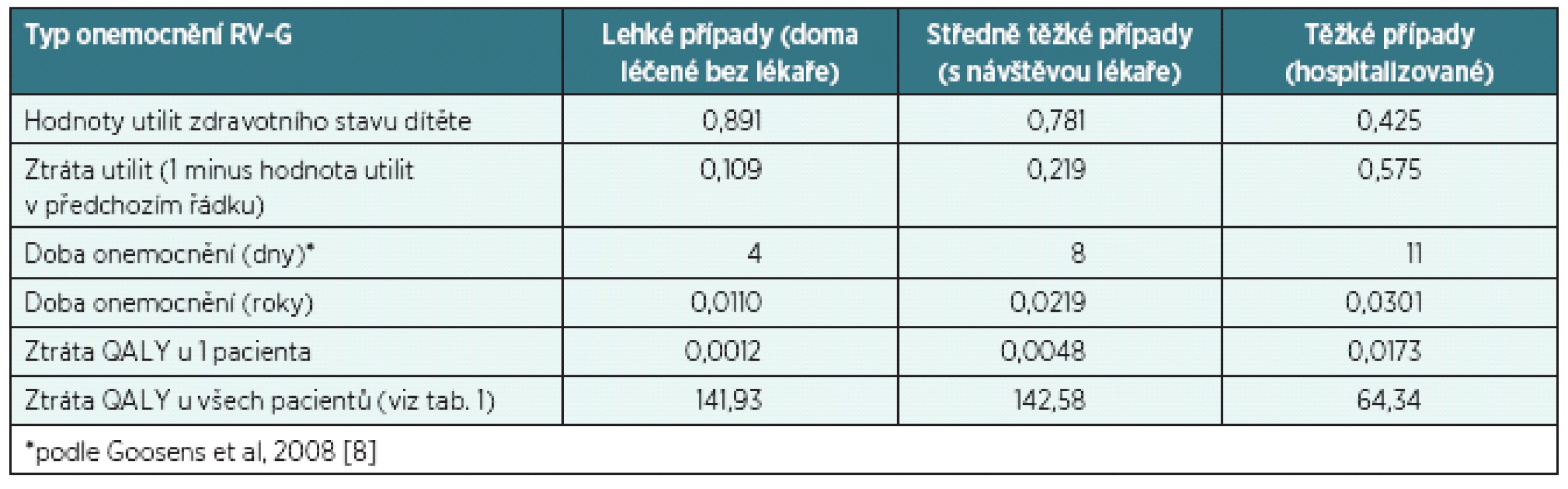 Utility u dětí s RV-G a výpočet ztráty QALY u jednoho dítěte a u všech dětí s RV-G v ČR